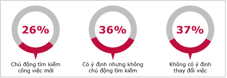 Doanh nghiệp siết tuyển dụng, thị trường việc làm bước vào giai đoạn “khó tính” - Ảnh 3