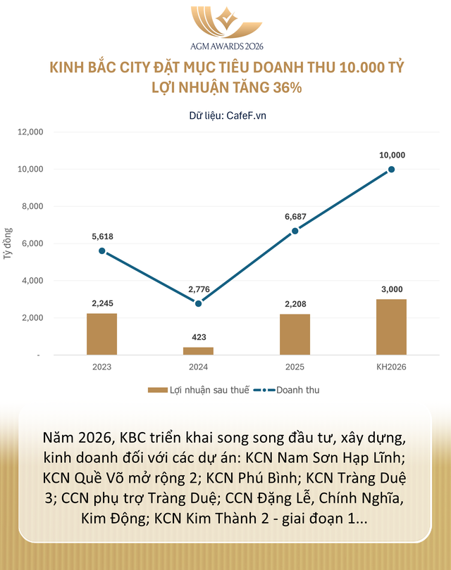 6 lần không đạt KPI, Kinh Bắc (KBC) vẫn 'miệt mài' đặt mục tiêu doanh thu 10.000 tỷ, tăng trưởng 50% - Ảnh 1