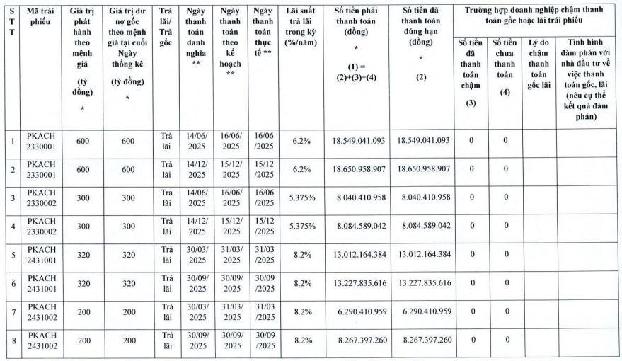 Phenikaa Group thanh toán bao nhiêu tiền lãi trái phiếu trong năm 2025? - Ảnh 1