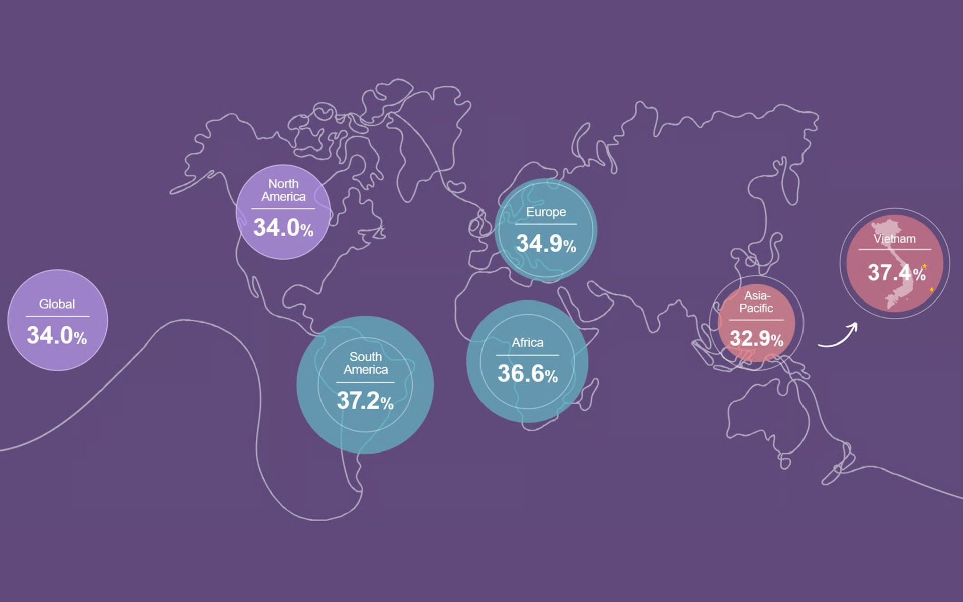 Việt Nam chính thức vượt Mỹ, Trung Quốc, Singapore và gấp đôi Nhật Bản, Hàn Quốc ở một bảng xếp hạng ít ai ngờ - Ảnh 1