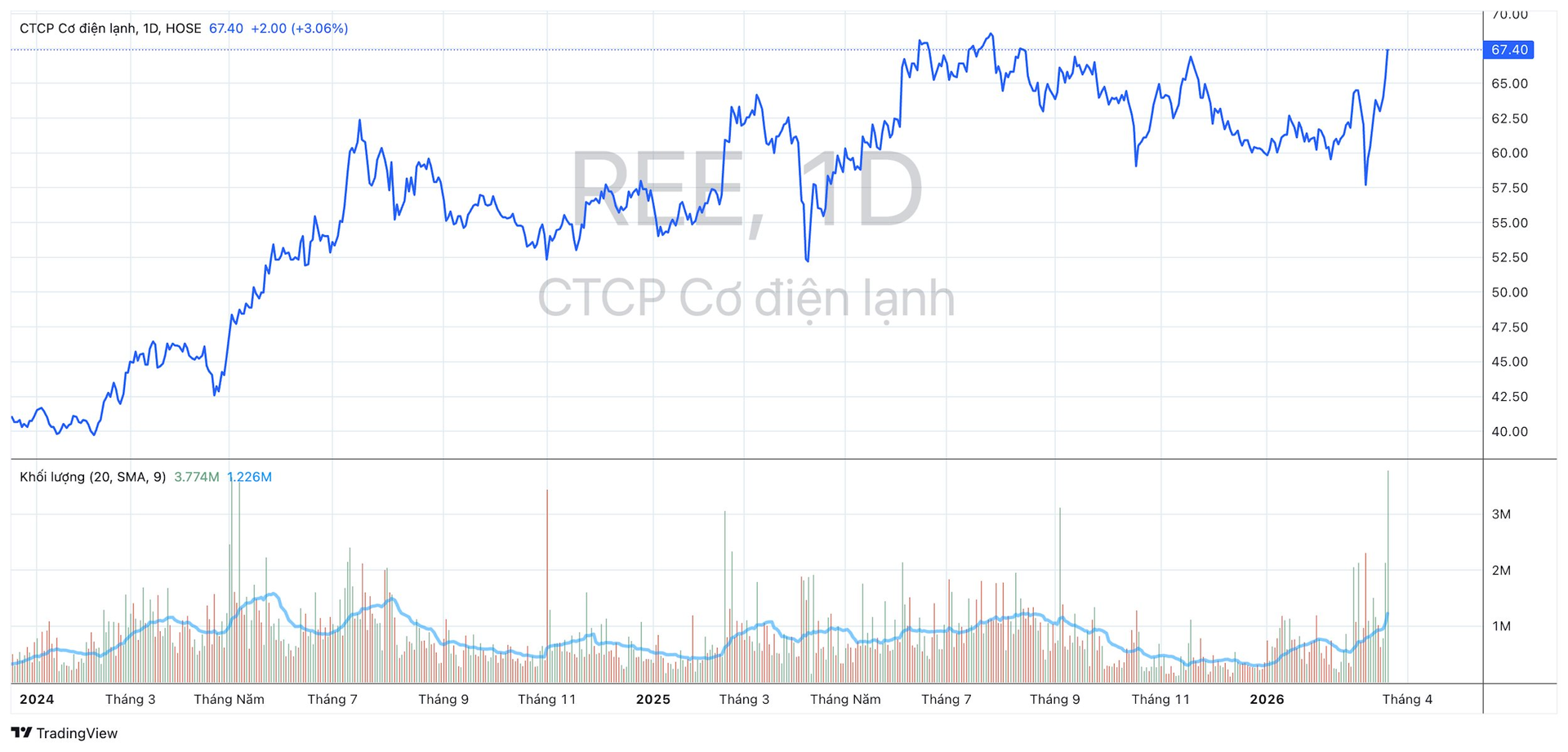 Một cổ phiếu VN30 ngược dòng lên sát đỉnh lịch sử trong ngày thị trường giảm sâu - Ảnh 1