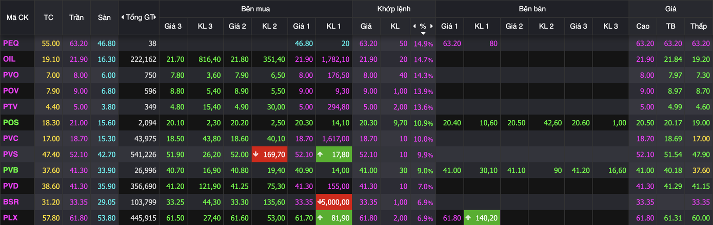 Dòng tiền lập tức nhập cuộc, cổ phiếu dầu khí 'nóng' như chiến sự Trung Đông - Ảnh 1