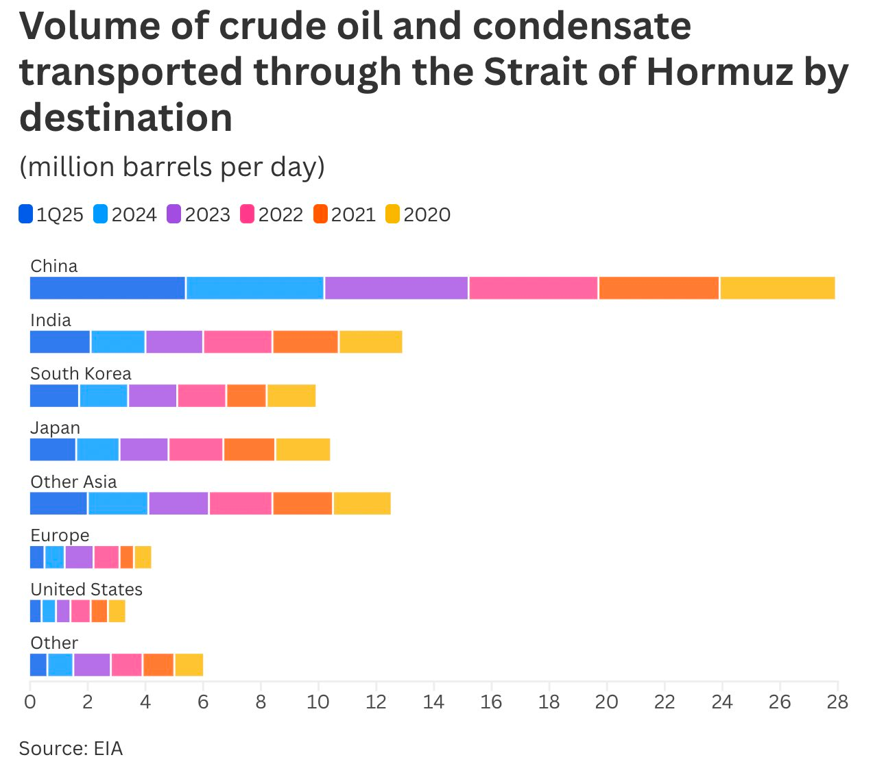 Iran phong toả eo biển Hormuz, chấn động càn quét châu Á: 2 nền kinh tế lớn chỉ đủ năng lượng trong 2-4 tuần, 1 nước Đông Nam Á bất ngờ hưởng lợi - Ảnh 2