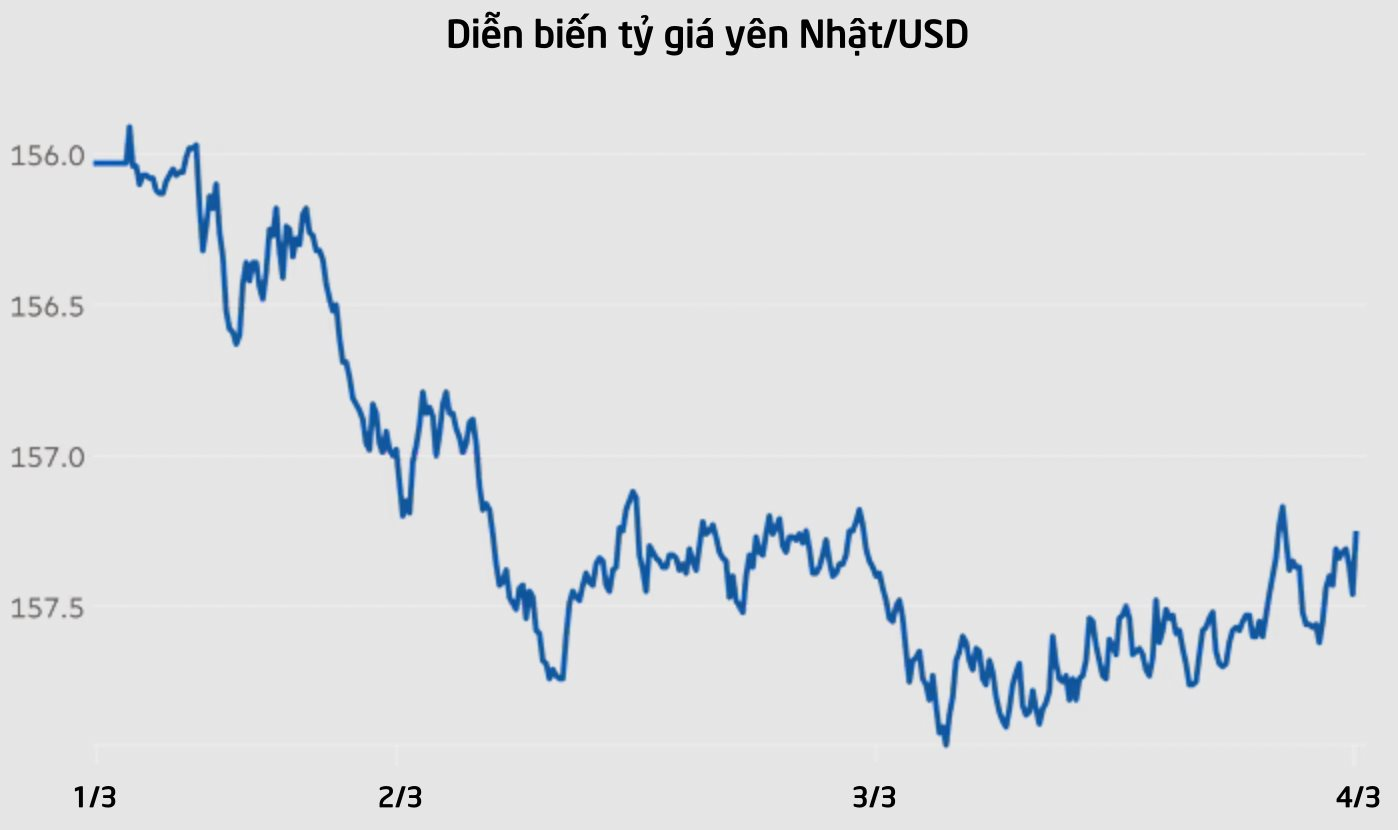 Xung đột ở Trung Đông nóng lên, một loại tài sản từng là 'thiên đường trú ẩn' bất ngờ bị bán mạnh - Ảnh 2