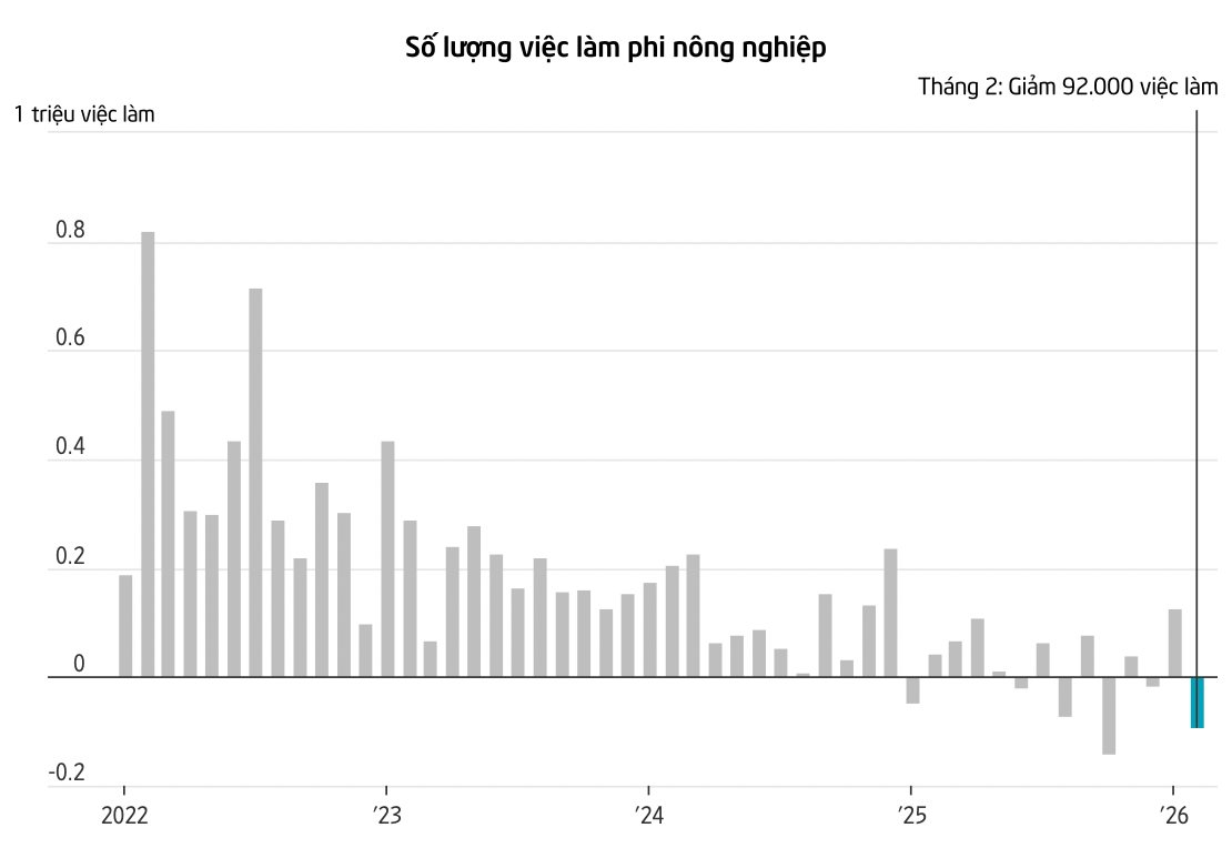 92.000 việc làm biến mất khỏi Mỹ, Fed sắp hạ lãi suất? - Ảnh 2