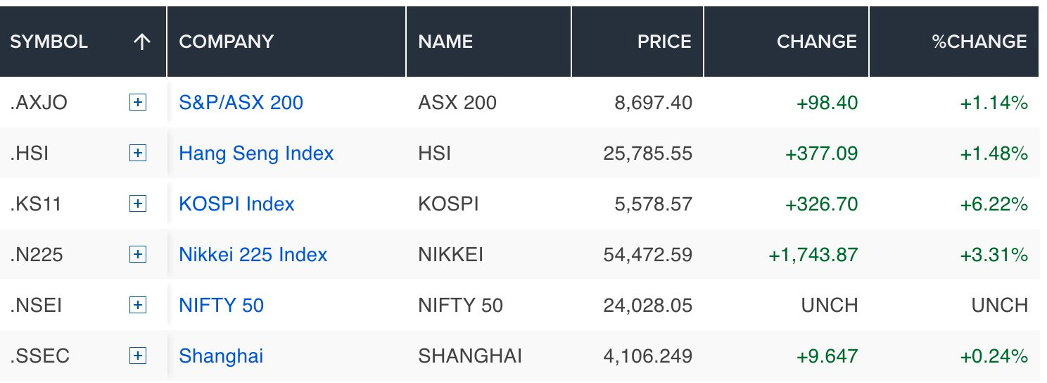 Giá dầu lao dốc, chứng khoán châu Á đồng loạt đảo chiều, giao dịch trong sắc xanh - Ảnh 2