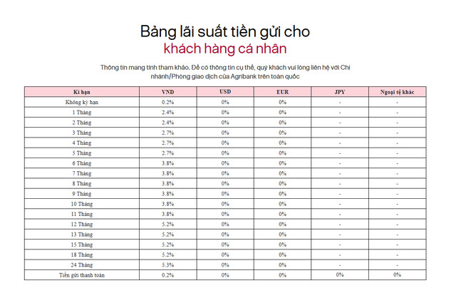 Lãi suất ngân hàng Agribank mới nhất tháng 3/2026 - Ảnh 2