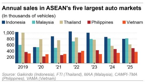 Không phải Thái Lan hay Indonesia, đây mới là ông trùm mới của ngành ô tô Đông Nam Á: Doanh số hơn 820 nghìn xe trong năm 2025, Việt Nam cũng đón một tin vui - Ảnh 2