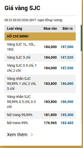 Sáng 2/3: Giá vàng tăng vọt ngay đầu phiên - Ảnh 1