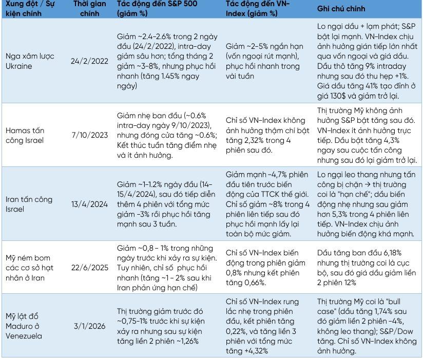 Nhìn lại lịch sử các cuộc xung đột lớn, chứng khoán Việt Nam thường phản ứng ra sao? - Ảnh 1