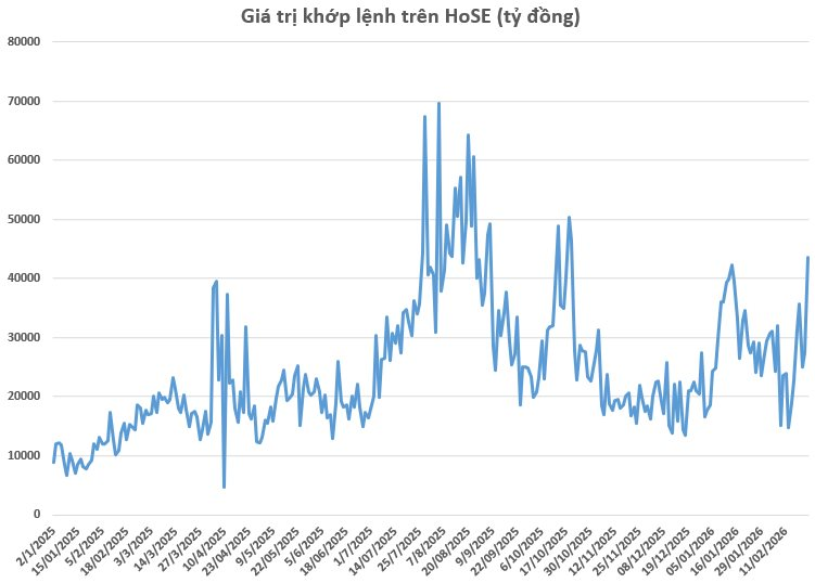 Chứng khoán Việt Nam giảm mạnh nhất từ đầu năm, tiền vào HoSE lên cao nhất 4 tháng - Ảnh 2