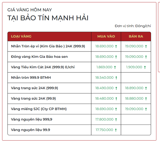 Chiều 2/3: Giá vàng nhẫn, vàng miếng vượt 190 triệu đồng/lượng - Ảnh 1