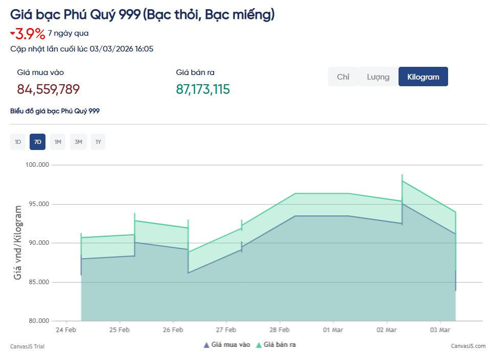 Chuyện gì đây: giá bạc lao dốc không phanh, giảm 10 triệu đồng/kg - Ảnh 3