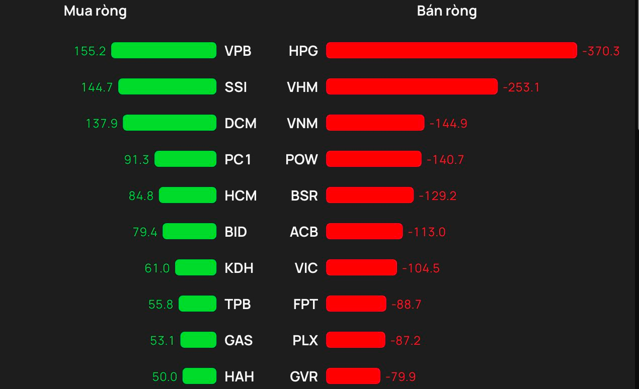 Phiên 3/3: Khối ngoại "quay xe" bán ròng, một cổ phiếu Bluechips bị xả gần 400 tỷ đồng - Ảnh 1