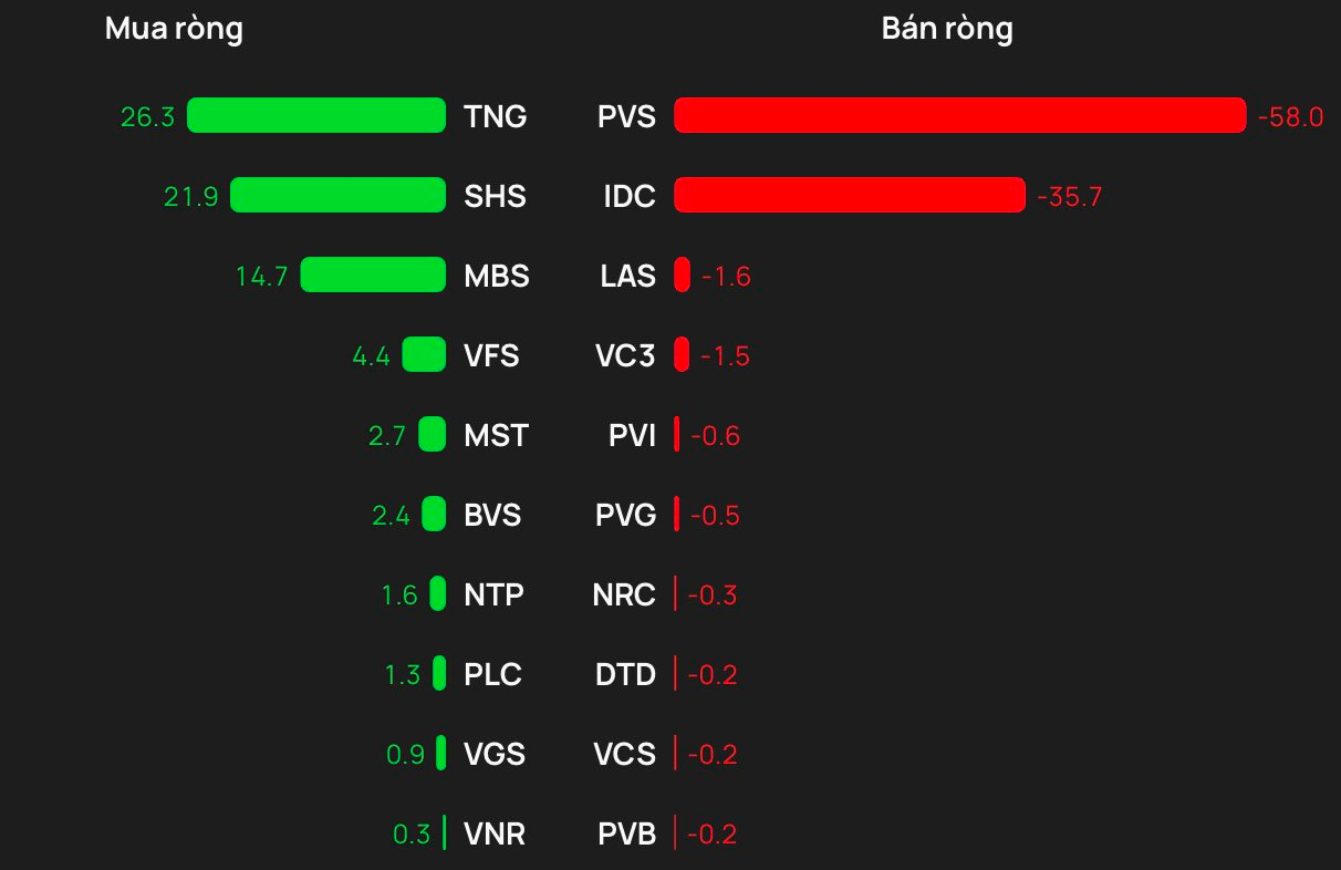 Phiên 3/3: Khối ngoại "quay xe" bán ròng, một cổ phiếu Bluechips bị xả gần 400 tỷ đồng - Ảnh 2