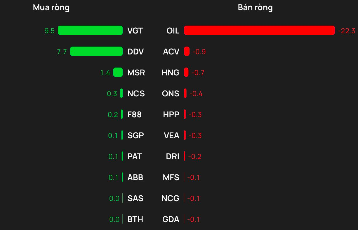 Phiên 3/3: Khối ngoại "quay xe" bán ròng, một cổ phiếu Bluechips bị xả gần 400 tỷ đồng - Ảnh 3