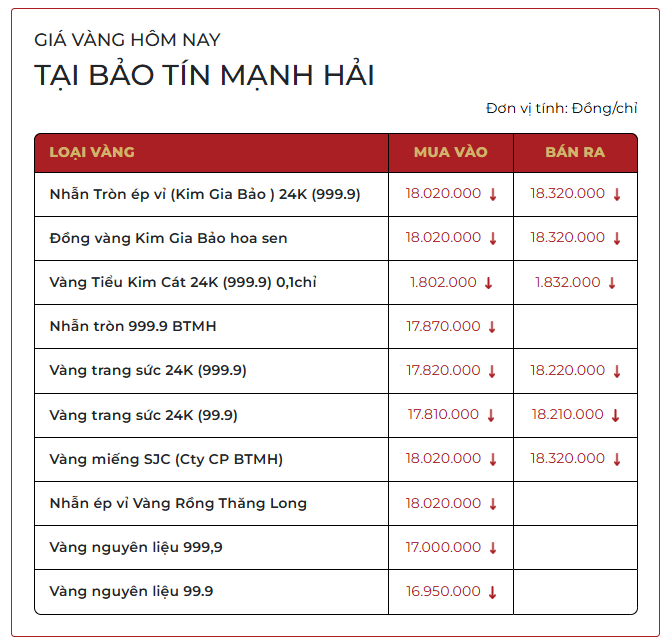Sáng 4/3: Giá vàng SJC, vàng nhẫn trơn rớt mạnh, "bốc hơi" 8 triệu đồng/lượng từ đỉnh - Ảnh 1