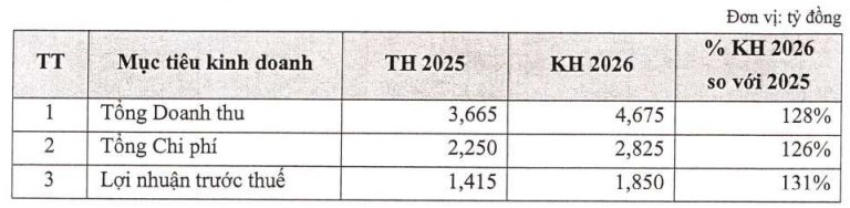 Công ty chứng khoán đầu tiên hé lộ kế hoạch kinh doanh 2026, dự phóng VN-Index gây bất ngờ - Ảnh 1