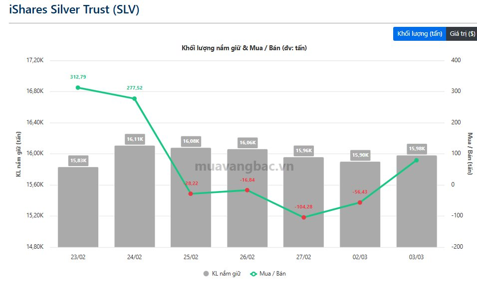 Quỹ bạc lớn nhất thế giới do BlackRock quản lý ngắt mạch bán ròng, đảo chiều "gom" gần 80 tấn - Ảnh 1