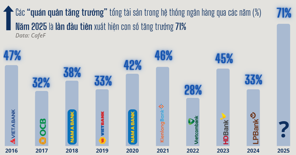 Xuất hiện ngân hàng Việt tăng trưởng 71% về quy mô chỉ trong 1 năm