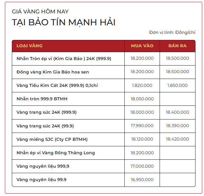 Chiều 4/3: Giá vàng SJC, vàng nhẫn trơn bất ngờ đảo chiều tăng - Ảnh 1