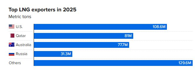Mỹ đón tin vui bất ngờ - Ảnh 1
