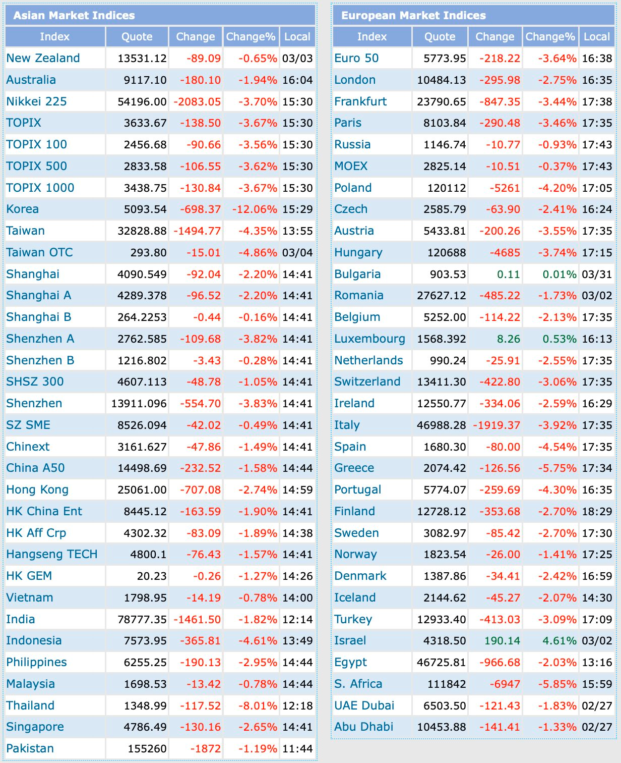 Chứng khoán Châu Á “chao đảo”: Hàn Quốc, Thái Lan "rút phích" - Ảnh 1