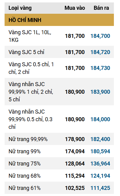 Giá vàng SJC, vàng nhẫn trơn chiều nay ngày 5/3 - Ảnh 1