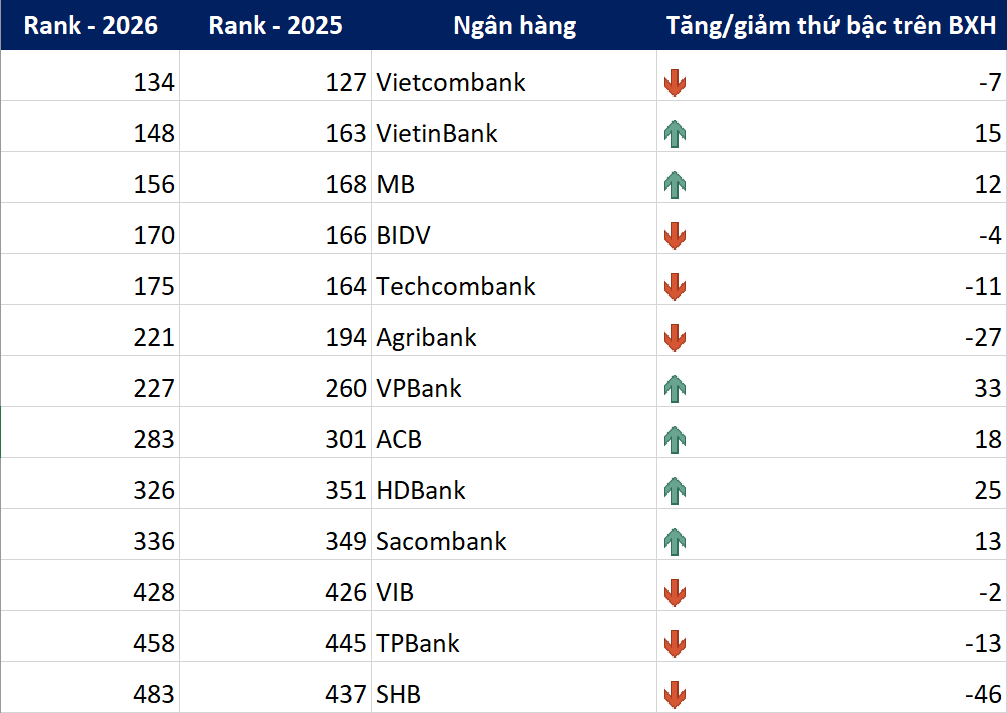 13 ngân hàng Việt lọt Top 500 thương hiệu ngân hàng đắt giá nhất hành tinh: Vietcombank dẫn đầu, VPBank và HDBank gây bất ngờ - Ảnh 2