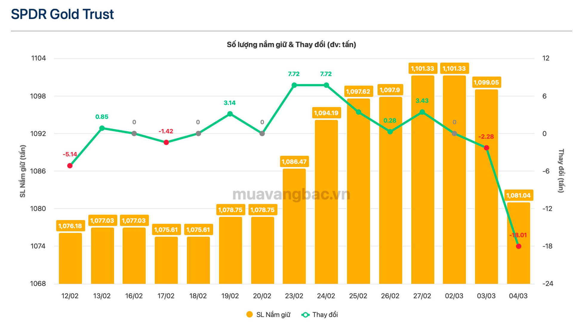 18 tấn vàng đột ngột rời kho sau 1 đêm, quỹ vàng lớn nhất thế giới lập kỷ lục 13 năm - Ảnh 1