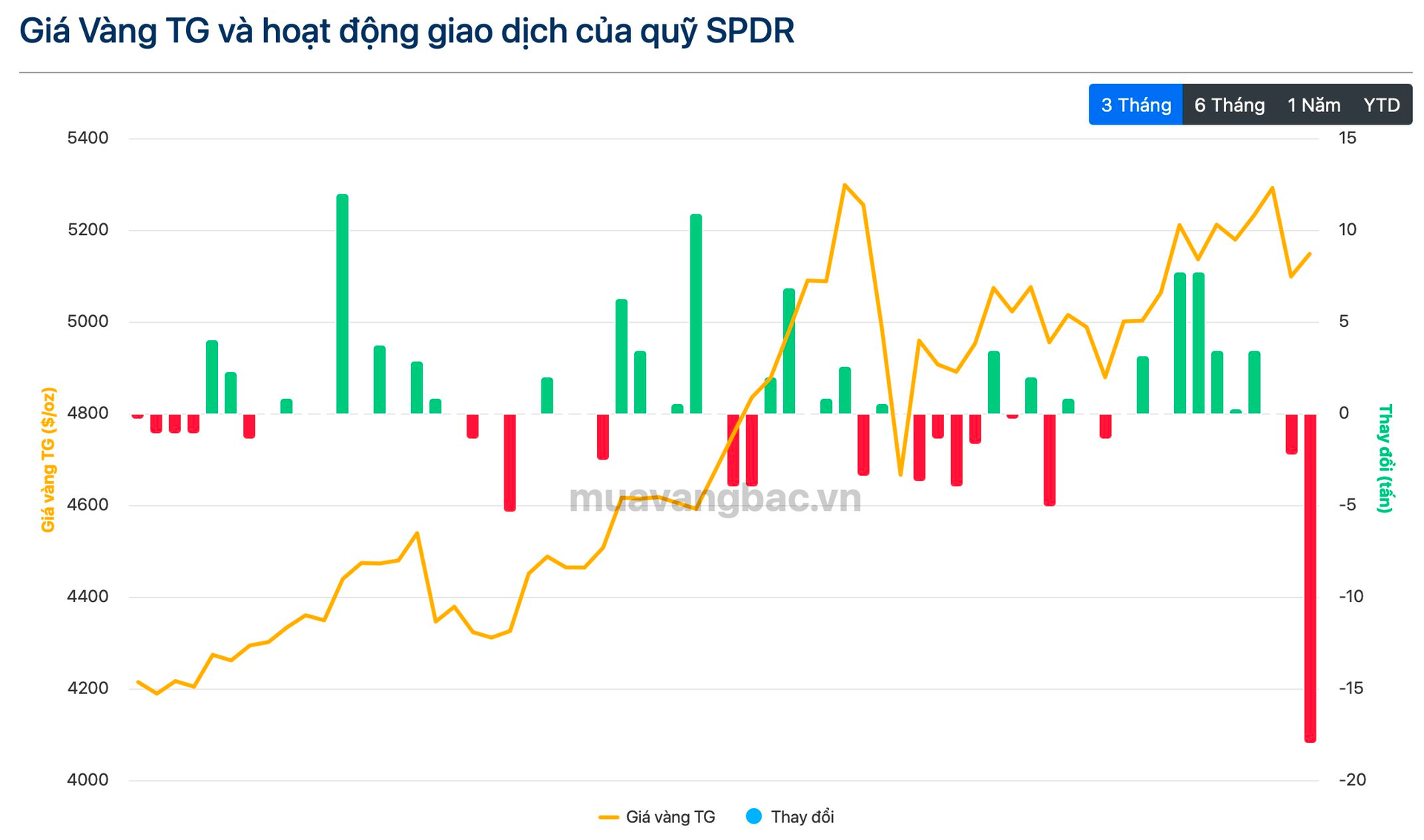 18 tấn vàng đột ngột rời kho sau 1 đêm, quỹ vàng lớn nhất thế giới lập kỷ lục 13 năm - Ảnh 2