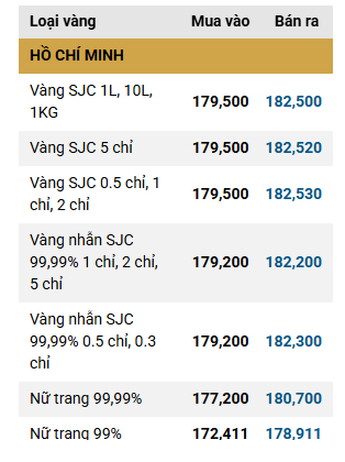 Sáng 6/3: Giá vàng SJC, vàng nhẫn trơn bất ngờ tăng hơn 1 triệu đồng/lượng sau cú giảm mạnh - Ảnh 2