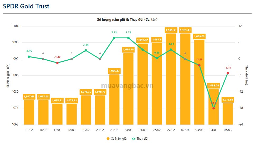 Quỹ vàng lớn nhất thế giới “xả” hàng chục tấn vàng chỉ sau 3 phiên - Ảnh 1