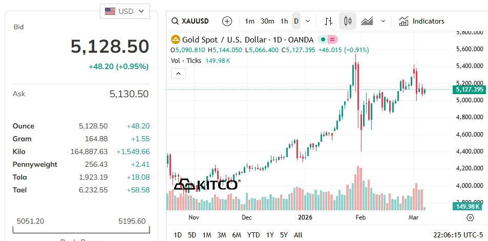 Quỹ vàng lớn nhất thế giới “xả” hàng chục tấn vàng chỉ sau 3 phiên - Ảnh 2