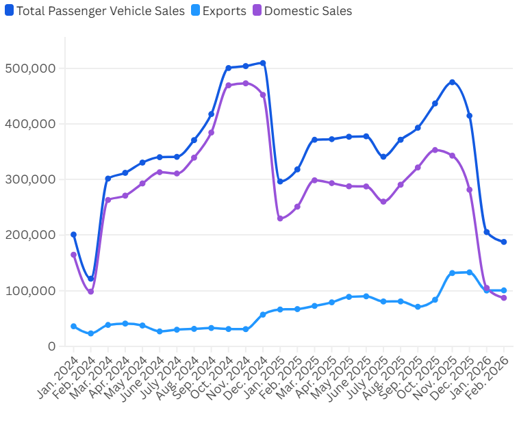 Doanh số BYD lao dốc 36% đầu năm 2026 - Ảnh 2