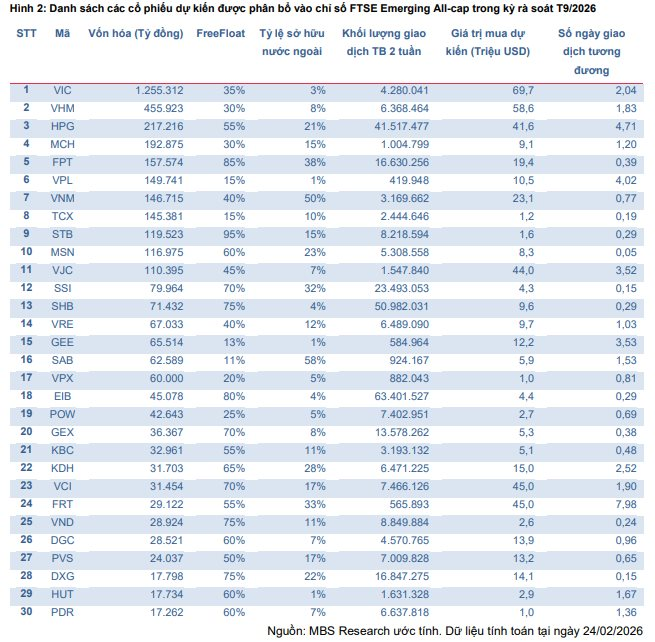 Thời điểm nâng hạng cận kề, MBS điểm tên 30 cổ phiếu Việt Nam có khả năng lọt rổ chỉ số FTSE - Ảnh 2