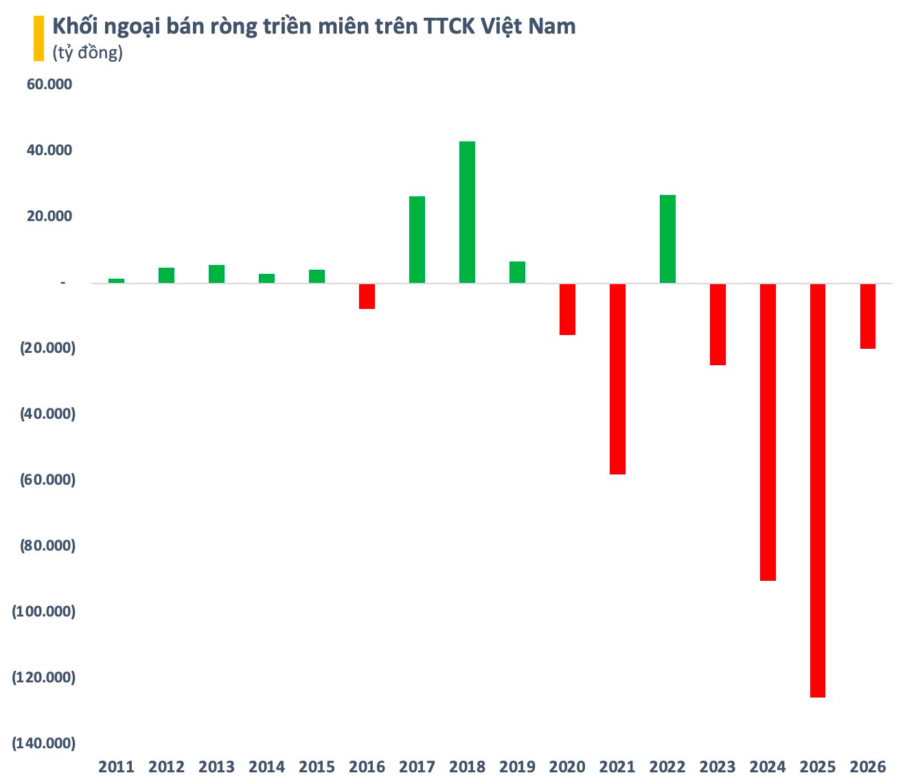 Hơn 1,2 triệu tỷ trên sàn chứng khoán Việt Nam nằm trong tay khối ngoại: Chờ đợi bước ngoặt nâng hạng - Ảnh 1