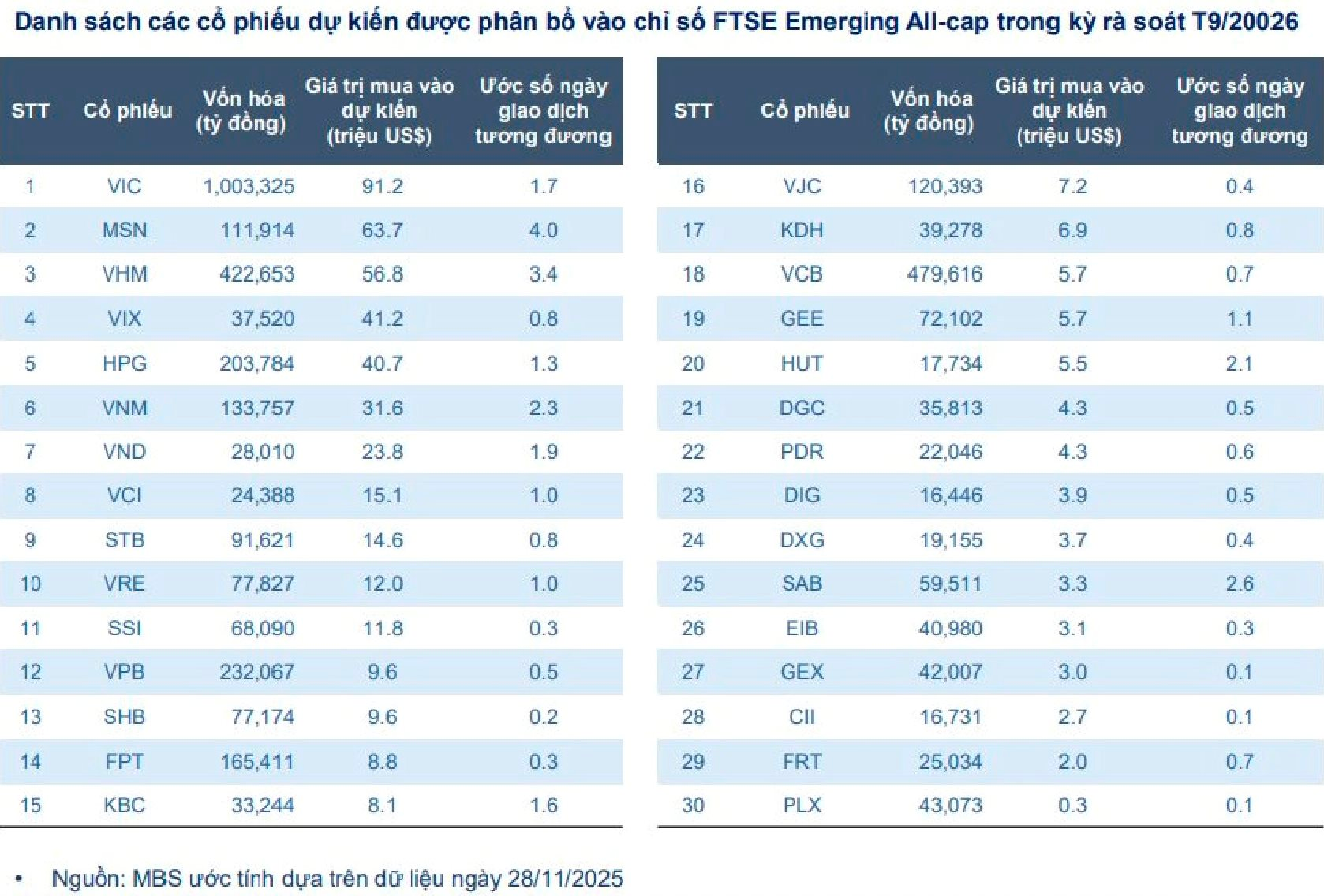 Hơn 1,2 triệu tỷ trên sàn chứng khoán Việt Nam nằm trong tay khối ngoại: Chờ đợi bước ngoặt nâng hạng - Ảnh 3