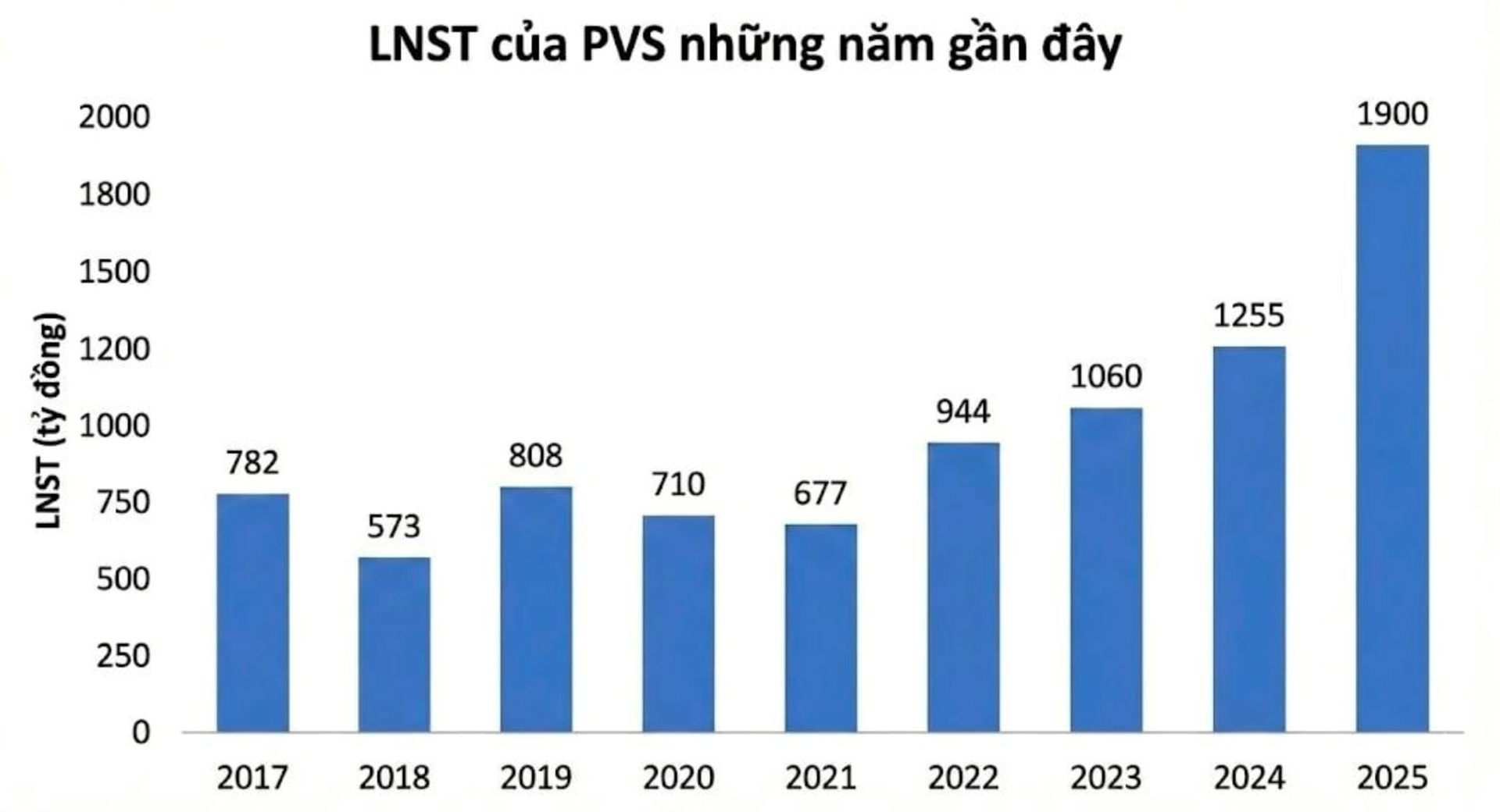 Một "đại gia" dầu khí báo doanh thu 2 tháng đầu năm tăng hơn 30% - Ảnh 1