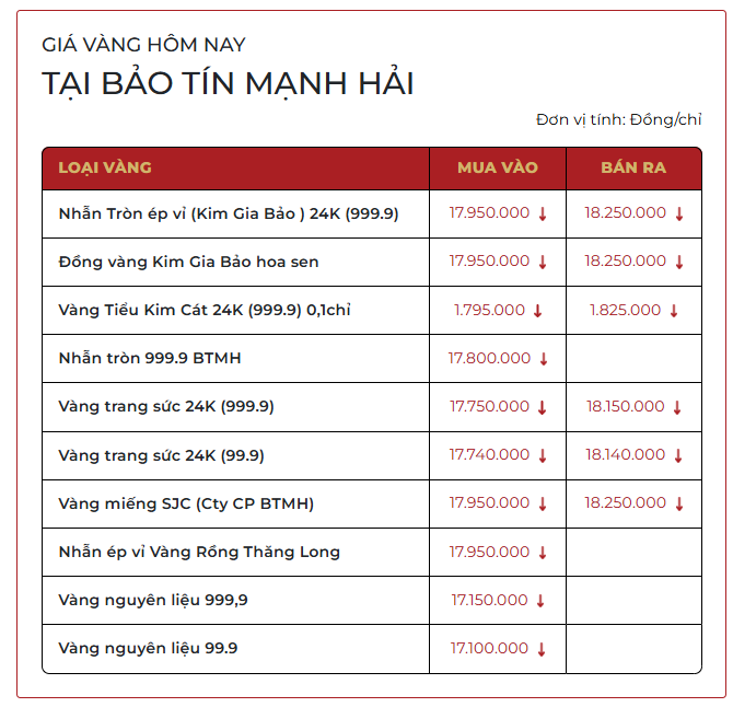 Sáng 9/3: Giá vàng SJC, vàng nhẫn trơn rớt mạnh - Ảnh 2