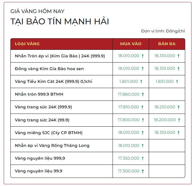 Sáng 9/3: Giá vàng SJC, vàng nhẫn trơn rớt mạnh - Ảnh 1