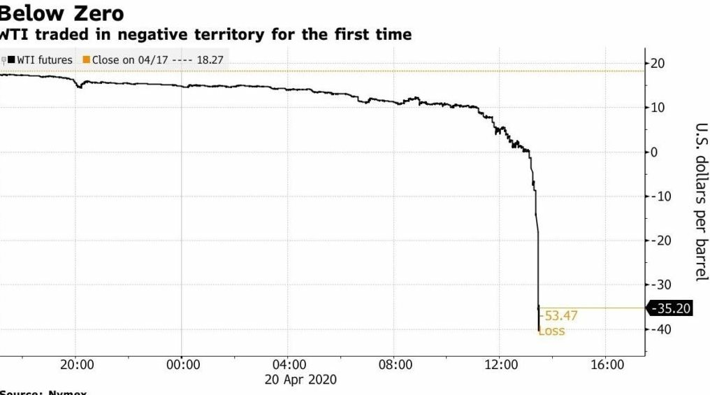 Sự kiện điên rồ chưa từng có của thị trường năng lượng: 6 năm trước, giá dầu âm, người bán phải trả tiền để đẩy dầu đi - Ảnh 2