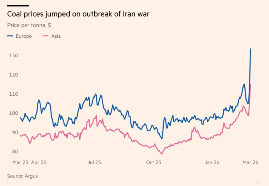 Căng thẳng Trung Đông: Lộ diện mặt hàng quan trọng tiếp theo tăng giá mạnh sau dầu thô và khí đốt - Ảnh 2