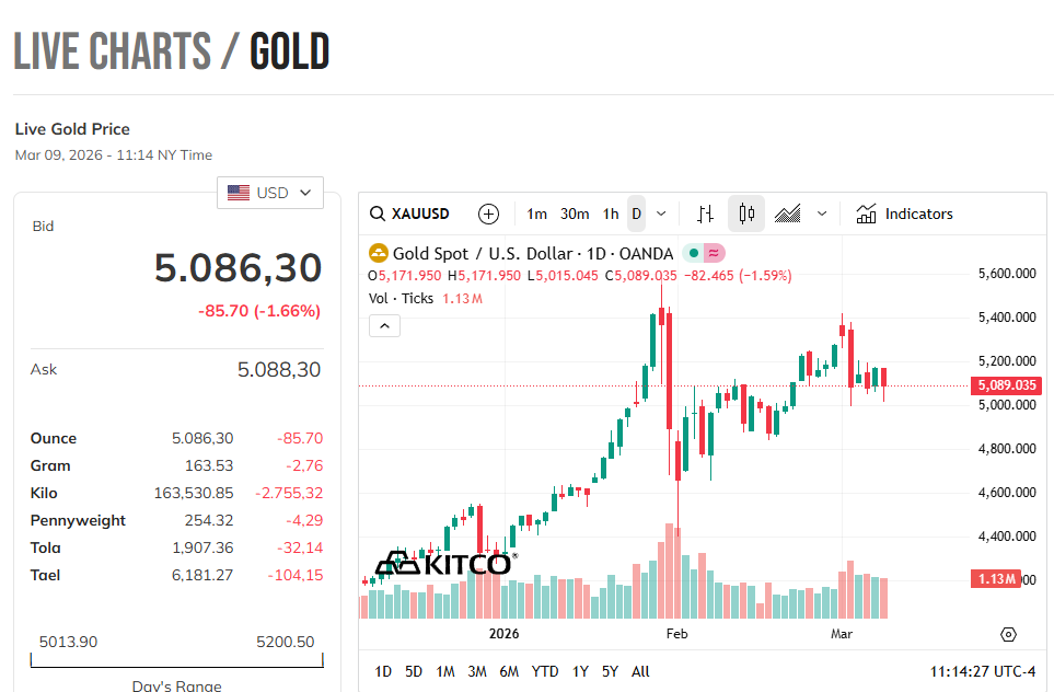 Tối 9/3, giá vàng giảm sâu - Ảnh 1