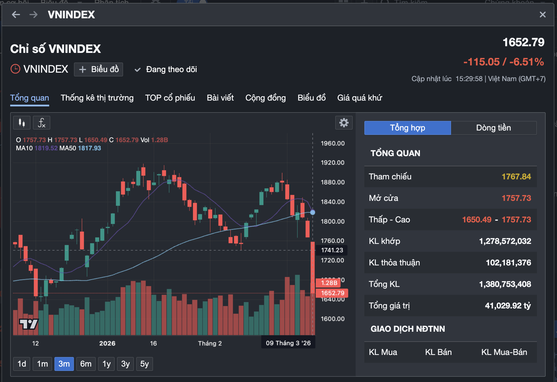 VIDEO: Chứng khoán sẽ thế nào sau phiên giảm lịch sử hơn 115 điểm? - Ảnh 2