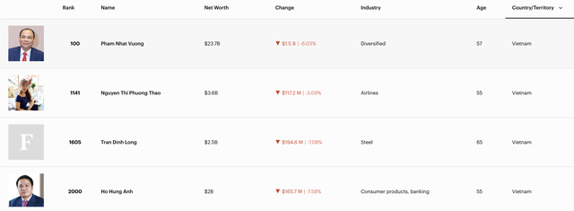 Tài sản tỷ phú Phạm Nhật Vượng “bốc hơi” 1,5 tỷ USD trong phiên VN-Index bay 115 điểm - Ảnh 2