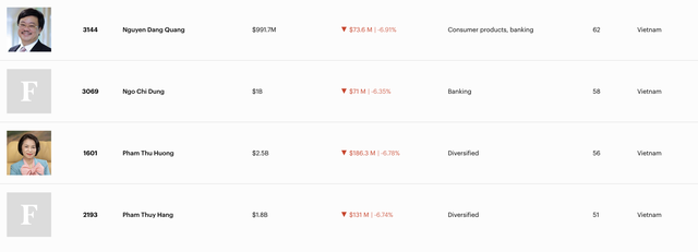 Tài sản tỷ phú Phạm Nhật Vượng “bốc hơi” 1,5 tỷ USD trong phiên VN-Index bay 115 điểm - Ảnh 3