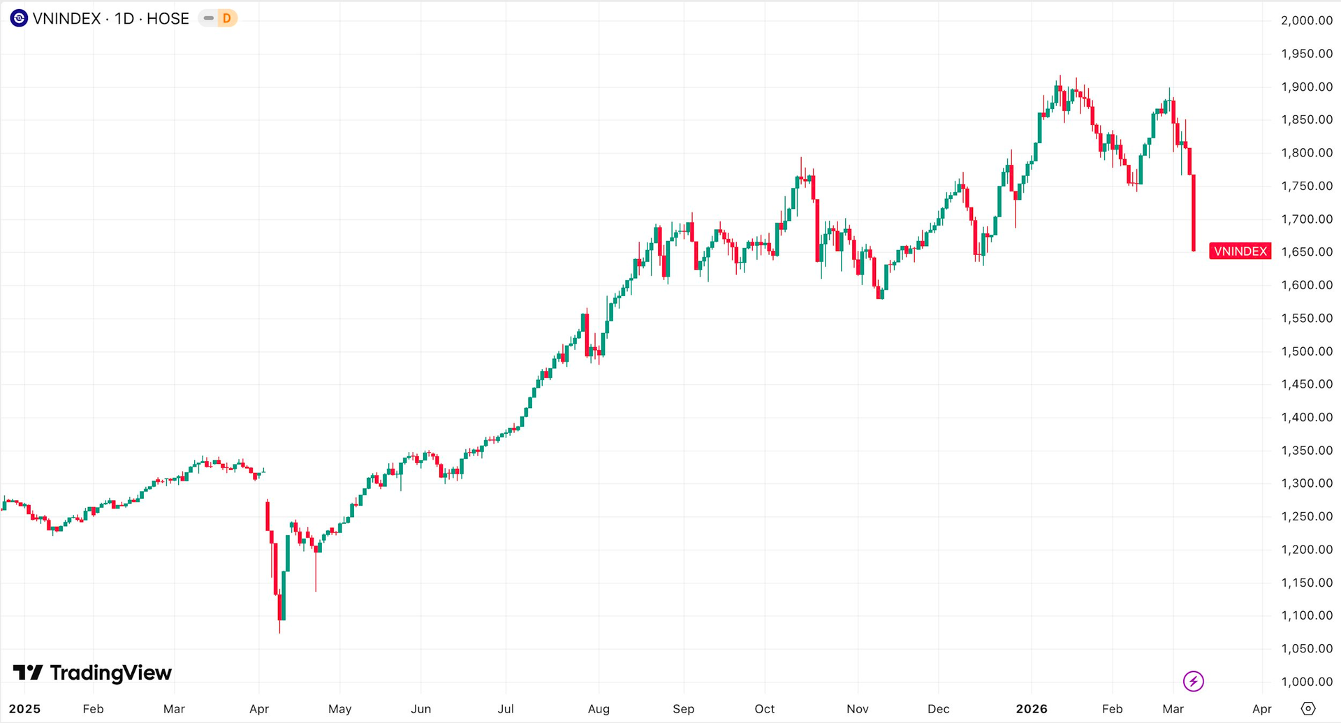 Loạt dự báo bất ngờ về thị trường chứng khoán sau phiên giảm điểm kỷ lục - Ảnh 1