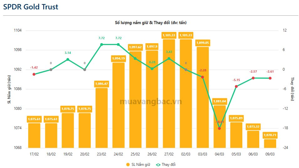 Quỹ vàng lớn nhất thế giới “ồ ạt” xả hàng, quỹ bạc cũng bán mạnh - Ảnh 1