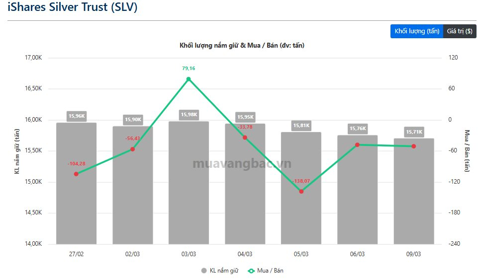 Quỹ vàng lớn nhất thế giới “ồ ạt” xả hàng, quỹ bạc cũng bán mạnh - Ảnh 3